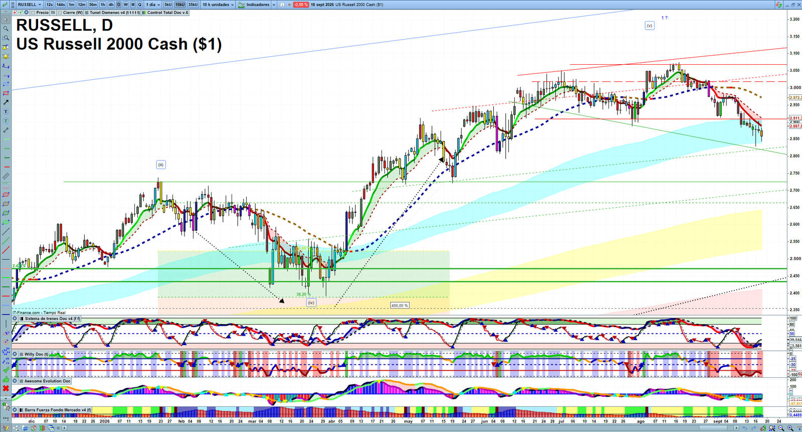 Russell 2000 daily technical analysis chart showing key levels, price action and possible reaction zones